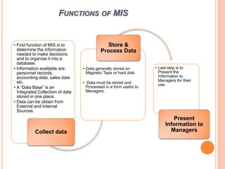FUNCTIONS OF MIS
• First function of MIS is to
determine the information
needed to make decisions
and to organise it into a
database.
• Information available are:
personnel records,
accounting data, sales data
etc.
• A “Data Base” is an
Integrated Collection of data
stored in one place.
• Data can be obtain from
External and Internal
Sources.
Collect data
• Data generally stored on
Magnetic Tape or hard disk.
• Data must be stored and
Processed in a form useful to
Managers.
Store &
Process Data
• Last step is to
Present the
Information to
Managers for their
use.
Present
Information to
Managers
 
