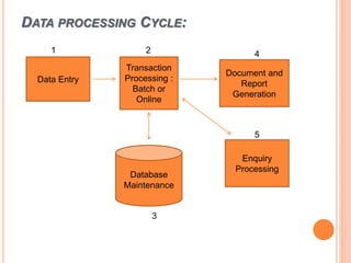 DATA PROCESSING CYCLE:
Data Entry
Transaction
Processing :
Batch or
Online
Database
Maintenance
Document and
Report
Generation
Enquiry
Processing
1 2
3
4
5
 