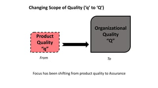 Changing Scope of Quality (‘q’ to ‘Q’)
Product
Quality
“q”
Organizational
Quality
“Q”
Focus has been shifting from product quality to Assurance
From To
 