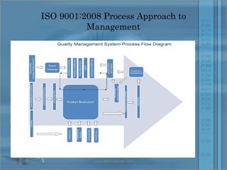 Introduction to iso 9001 | PPT
