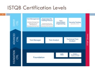ISTQB Certification Levels
3
 