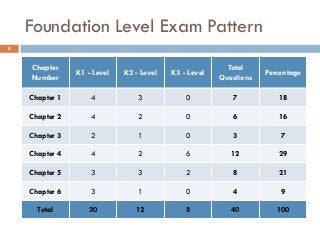 Foundation Level Exam Pattern
Chapter
Number
K1 - Level K2 - Level K3 - Level
Total
Questions
Percentage
Chapter 1 4 3 0 7 18
Chapter 2 4 2 0 6 16
Chapter 3 2 1 0 3 7
Chapter 4 4 2 6 12 29
Chapter 5 3 3 2 8 21
Chapter 6 3 1 0 4 9
Total 20 12 8 40 100
8
 