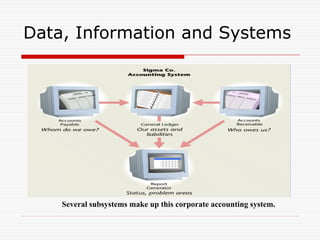 Data, Information and Systems




    Several subsystems make up this corporate accounting system.
 