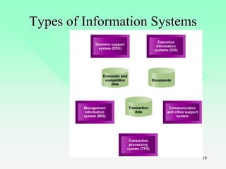 10
Types of Information Systems
 