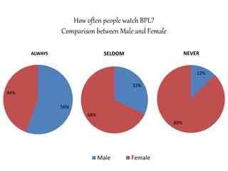 How often people watch BPL?
Comparison between Male and Female
56%
44%
ALWAYS
32%
68%
SELDOM
Male Female
12%
88%
NEVER
 