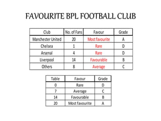 FAVOURITE BPL FOOTBALL CLUB
Club No. of Fans Favour Grade
ManchesterUnited 20 Mostfavourite A
Chelsea 1 Rare D
Arsenal 4 Rare D
Liverpool 14 Favourable B
Others 8 Average C
Table Favour Grade
0 Rare D
7 Average C
14 Favourable B
20 Most favourite A
 