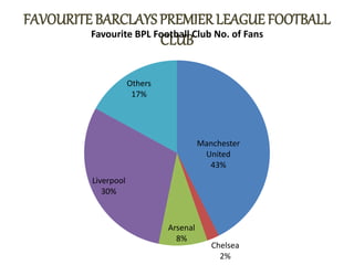 FAVOURITE BARCLAYS PREMIER LEAGUE FOOTBALL
CLUB
Manchester
United
43%
Chelsea
2%
Arsenal
8%
Liverpool
30%
Others
17%
Favourite BPL Football Club No. of Fans
 