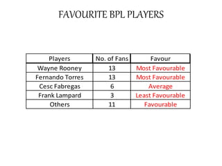 FAVOURITE BPL PLAYERS
Players No. of Fans Favour
Wayne Rooney 13 Most Favourable
Fernando Torres 13 Most Favourable
Cesc Fabregas 6 Average
Frank Lampard 3 Least Favourable
Others 11 Favourable
 