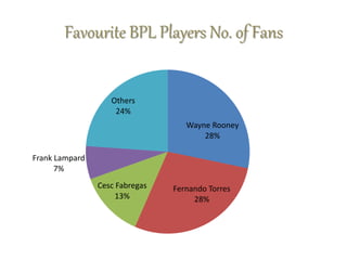 Favourite BPL Players No. of Fans
Wayne Rooney
28%
Fernando Torres
28%
Cesc Fabregas
13%
Frank Lampard
7%
Others
24%
 