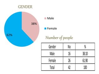 GENDER
38%
62%
Male
Female
Gender No %
Male 16 38.10
Female 26 61.90
Total 42 100
Number of people
 