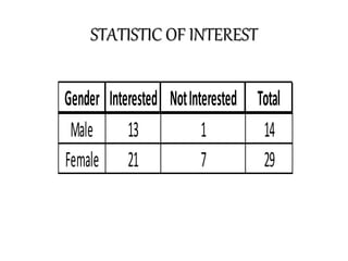 STATISTIC OF INTEREST
Gender Interested NotInterested Total
Male 13 1 14
Female 21 7 29
 