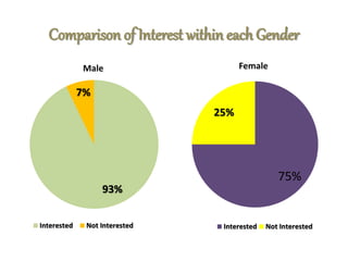 Comparison of Interest within each Gender
93%
7%
Male
Interested Not Interested
75%
25%
Female
Interested Not Interested
 