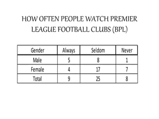 HOW OFTEN PEOPLE WATCH PREMIER
LEAGUE FOOTBALL CLUBS (BPL)
Gender Always Seldom Never
Male 5 8 1
Female 4 17 7
Total 9 25 8
 