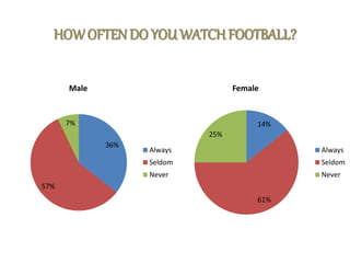 HOWOFTENDO YOUWATCHFOOTBALL?
36%
57%
7%
Male
Always
Seldom
Never
14%
61%
25%
Female
Always
Seldom
Never
 