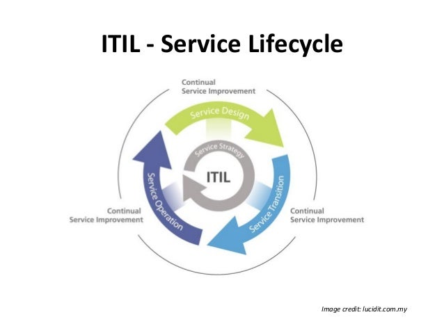 A Brief Introduction To Itil