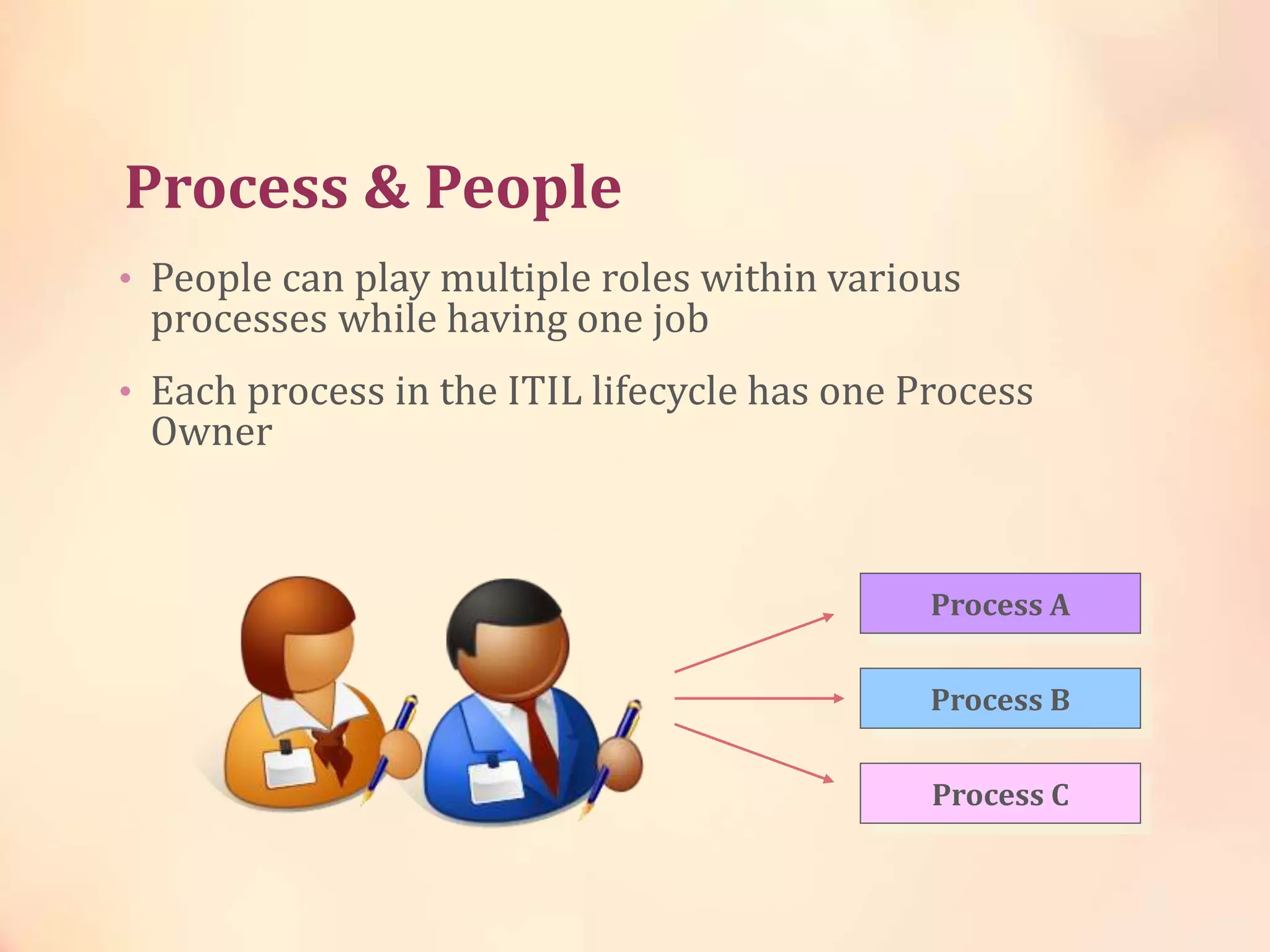 Process & People
• People can play multiple roles within various
processes while having one job
• Each process in the ITIL lifecycle has one Process
Owner
Process A
Process B
Process C
 