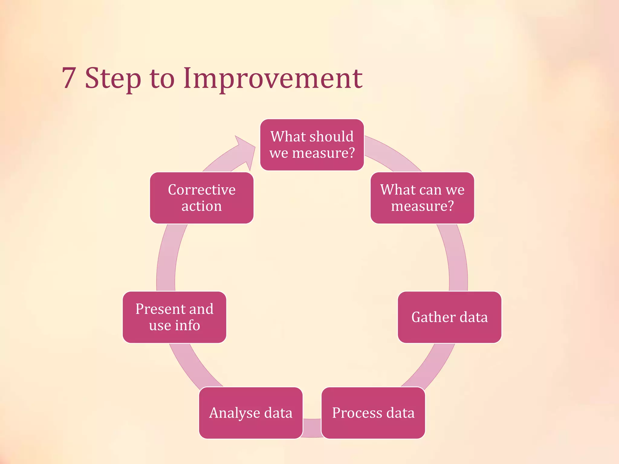 7 Step to Improvement
What should
we measure?
What can we
measure?
Gather data
Process dataAnalyse data
Present and
use info
Corrective
action
 