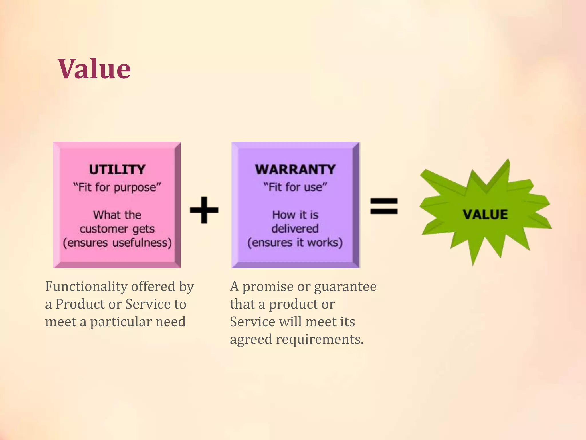 Value
Functionality offered by
a Product or Service to
meet a particular need
A promise or guarantee
that a product or
Service will meet its
agreed requirements.
 
