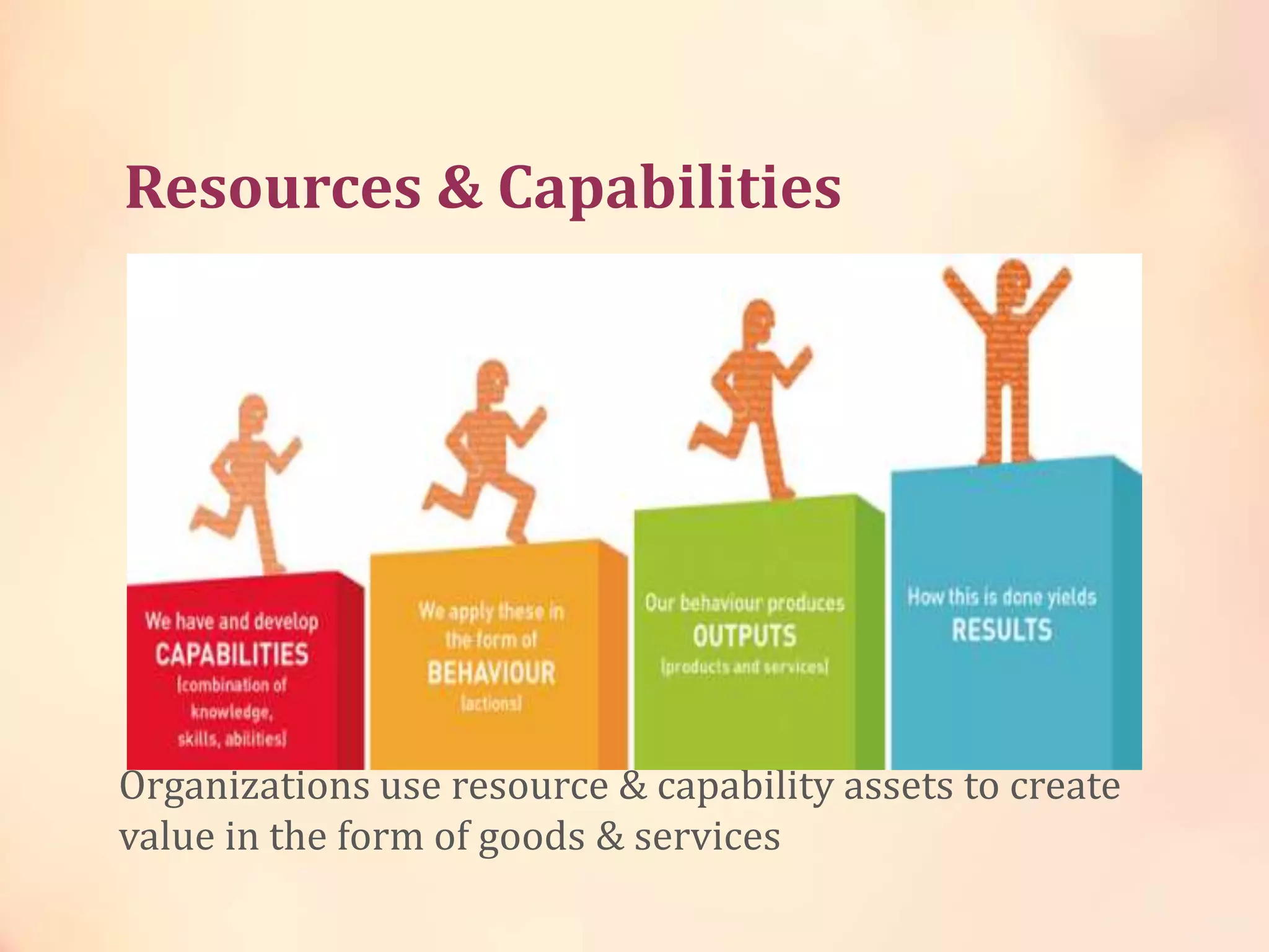 Resources & Capabilities
RESOURCES
Raw materials
Money
Infrastructure
Applications
Information
People
CAPABILITIES
Skills
Management
Organization
Processes
Knowledge
People
Organizations use resource & capability assets to create
value in the form of goods & services
 