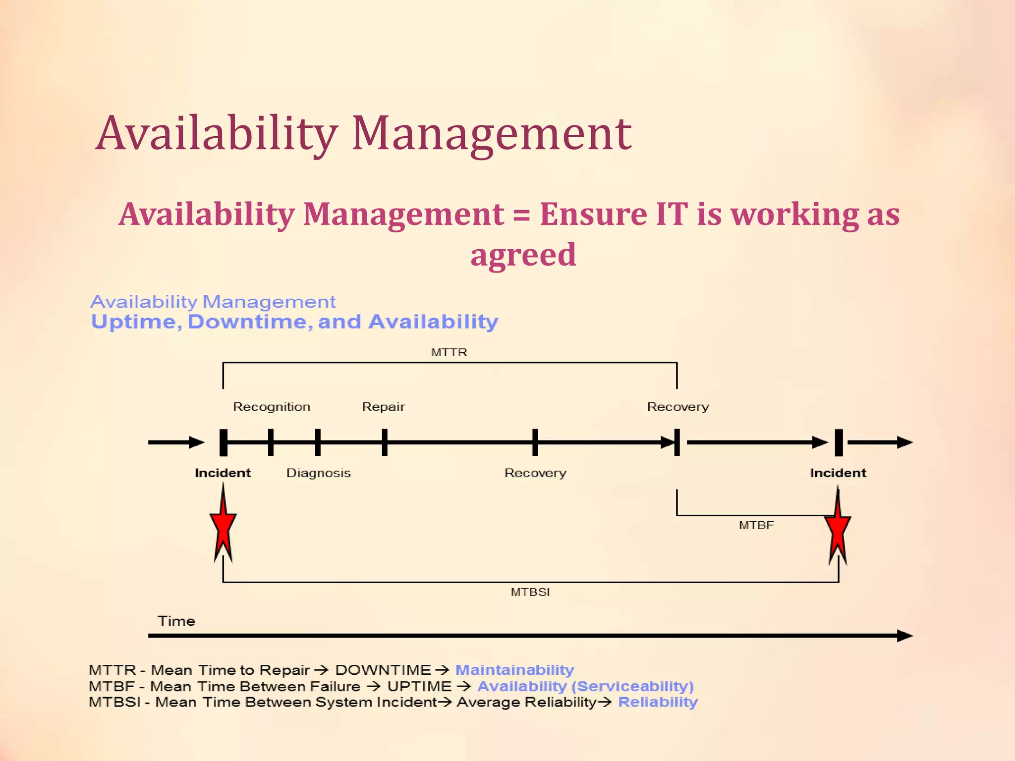 Availability Management
Availability Management = Ensure IT is working as
agreed
 