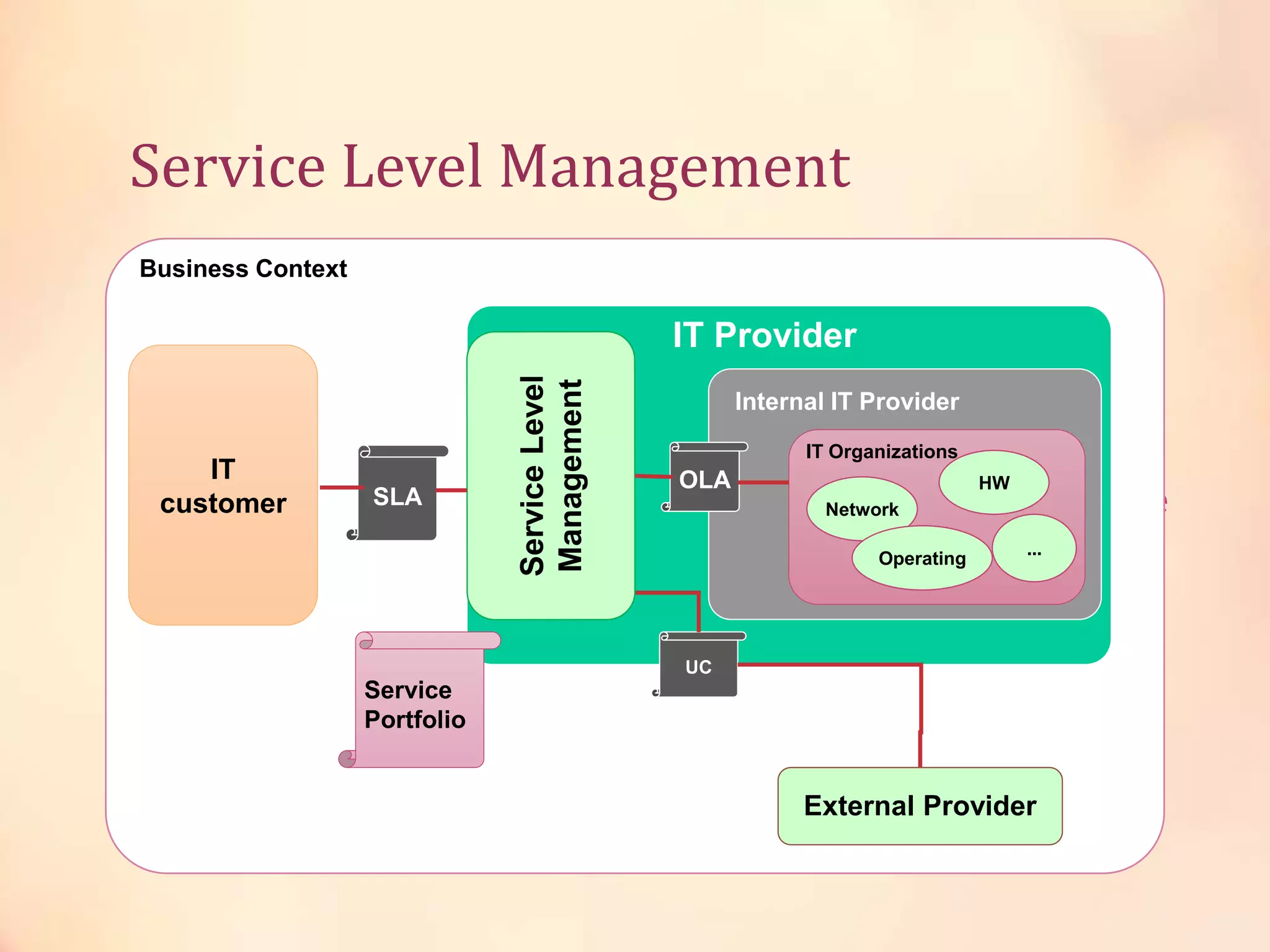 Service Level Management
Service Level Management = Negotiate & Agree Service
Levels with client
Business Context
IT Provider
Internal IT Provider
IT Organizations
Network
Operating
...
HWOLA
UC
IT
customer SLA
External Provider
Service
Portfolio
 
