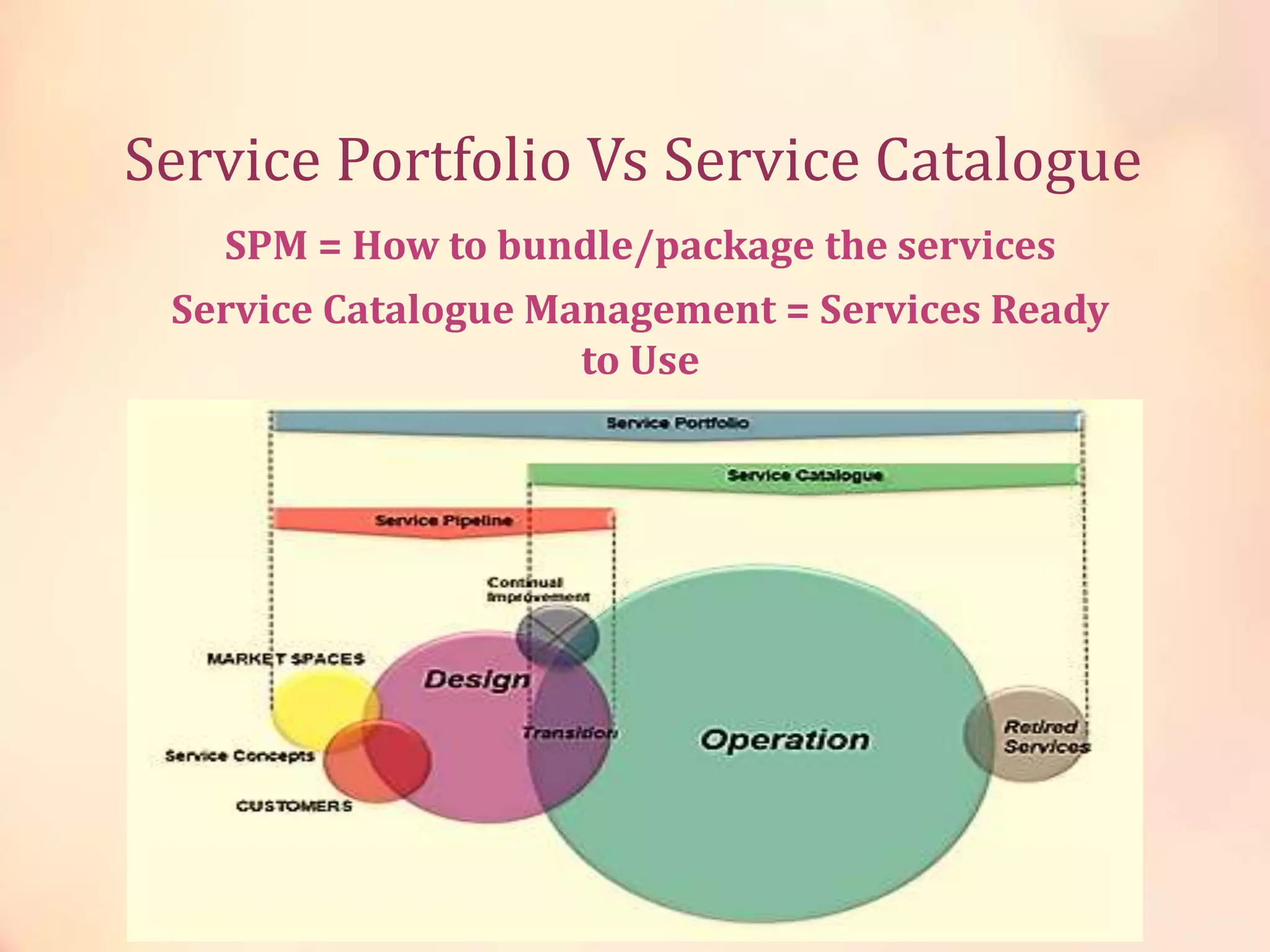 Service Portfolio Vs Service Catalogue
Service Catalogue Management = Services Ready
to Use
SPM = How to bundle/package the services
 