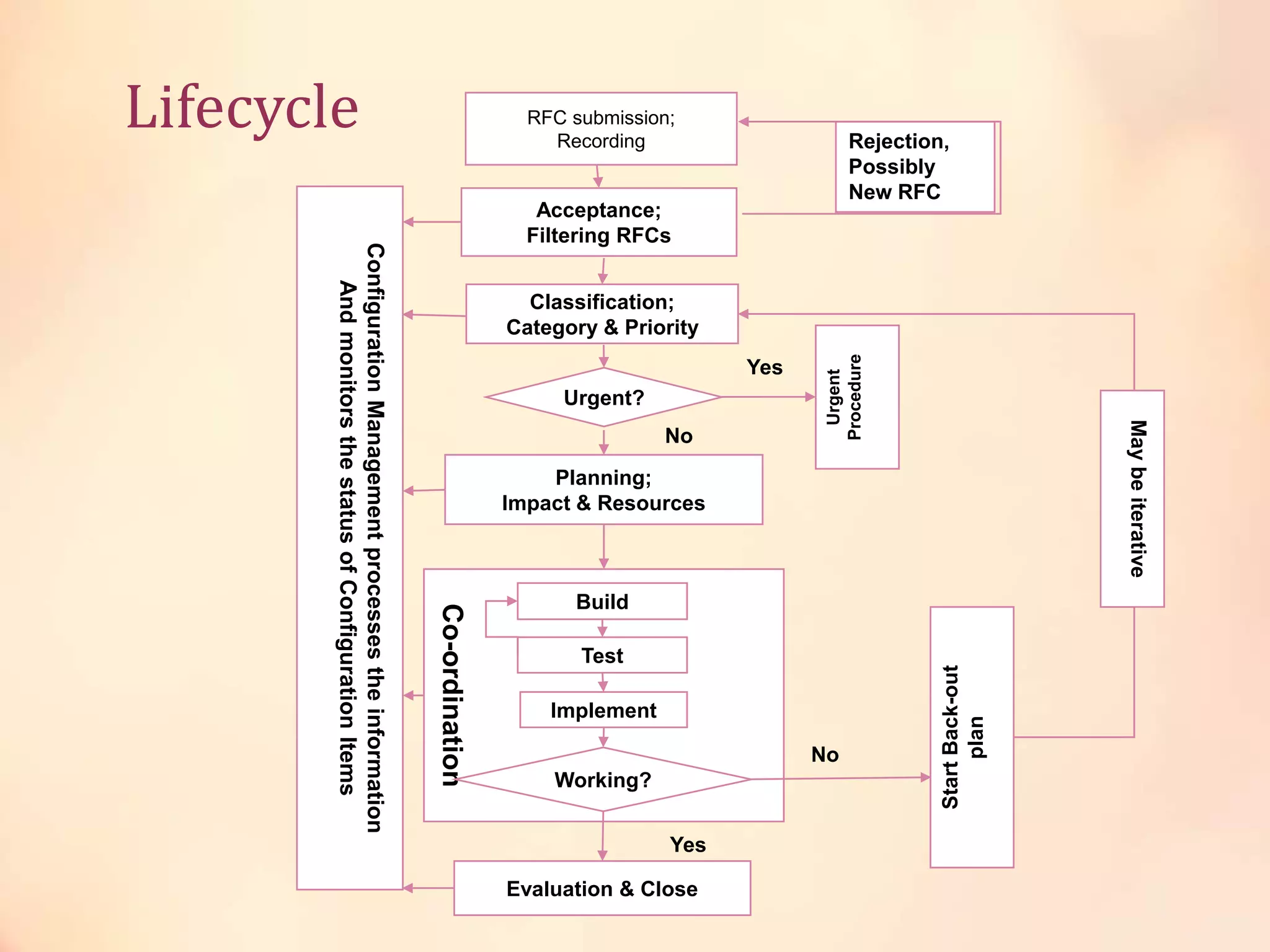 Lifecycle RFC submission;
Recording
Acceptance;
Filtering RFCs
Rejection,
Possibly
New RFC
Classification;
Category & Priority
Urgent?
Yes
Urgent
Procedure
Planning;
Impact & Resources
NoCo-ordination
Build
Test
Implement
Working?
StartBack-out
plan
No
Maybeiterative
Evaluation & Close
Yes
ConfigurationManagementprocessestheinformation
AndmonitorsthestatusofConfigurationItems
 