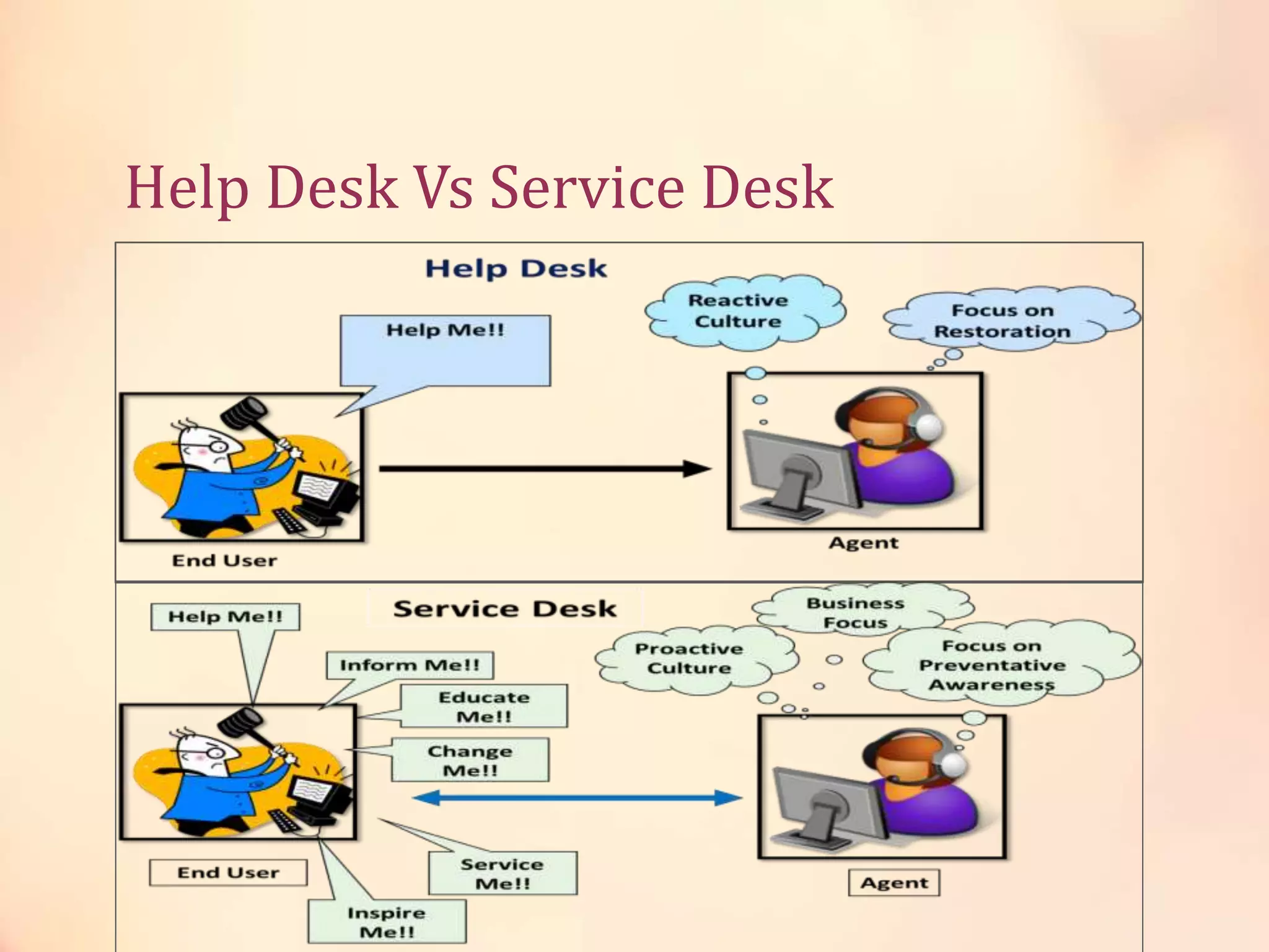 Help Desk Vs Service Desk
 