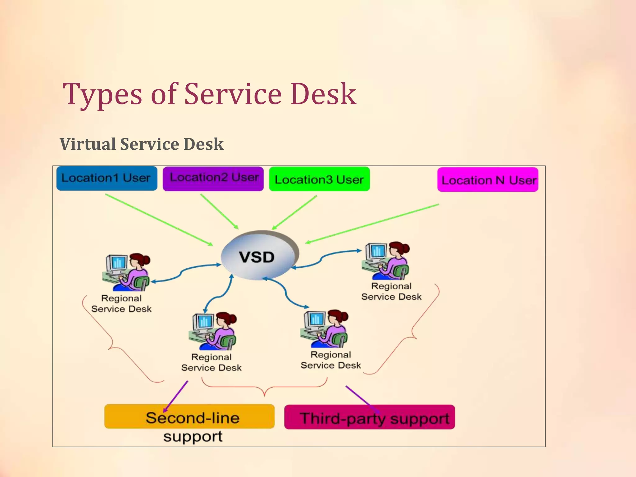 Types of Service Desk
Virtual Service Desk
 