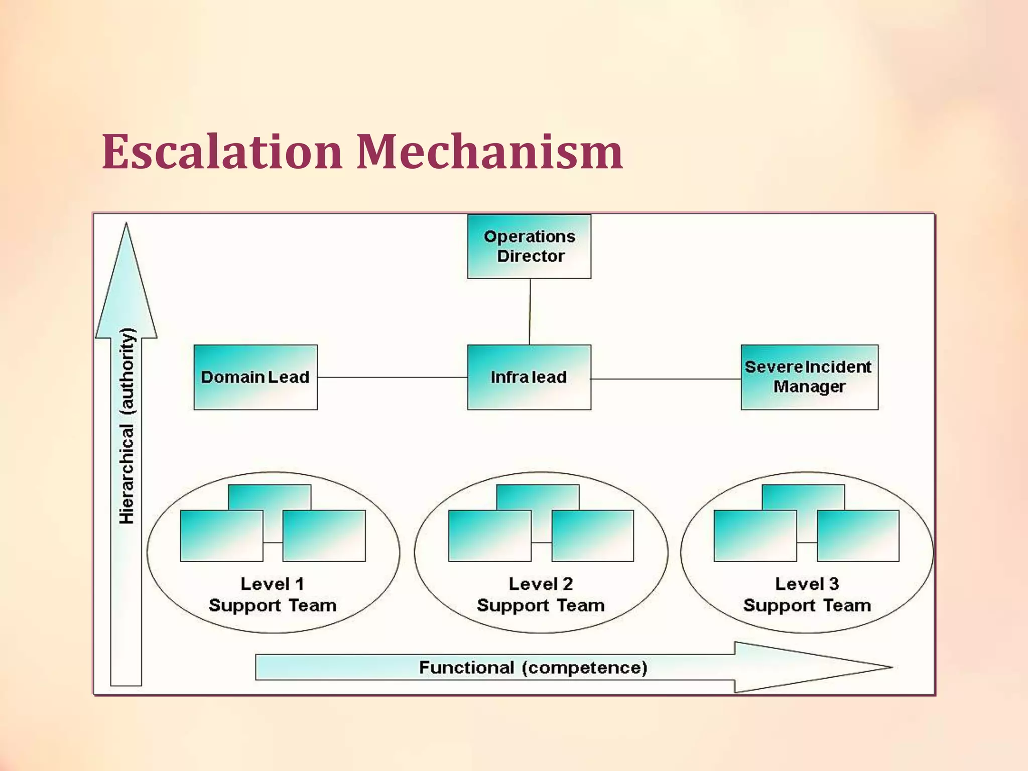 Escalation Mechanism
1. Functional Escalation
• Through various functions or support group levels
2. Hierarchical Escalation
• Through organizational hierarchy
 