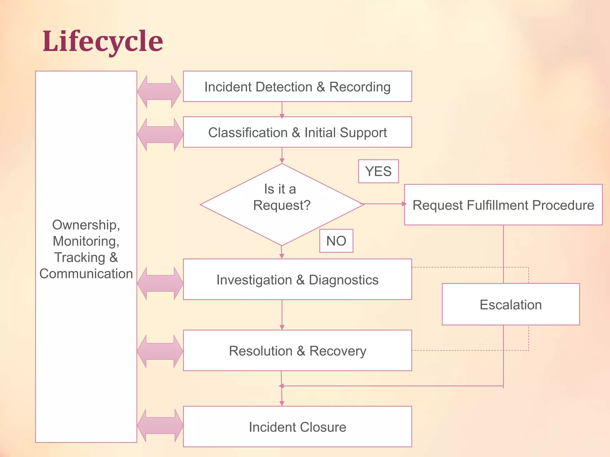 Lifecycle
Incident Detection & Recording
Classification & Initial Support
Investigation & Diagnostics
Resolution & Recovery
Incident Closure
Request Fulfillment Procedure
Is it a
Request?
Ownership,
Monitoring,
Tracking &
Communication
YES
NO
Escalation
 