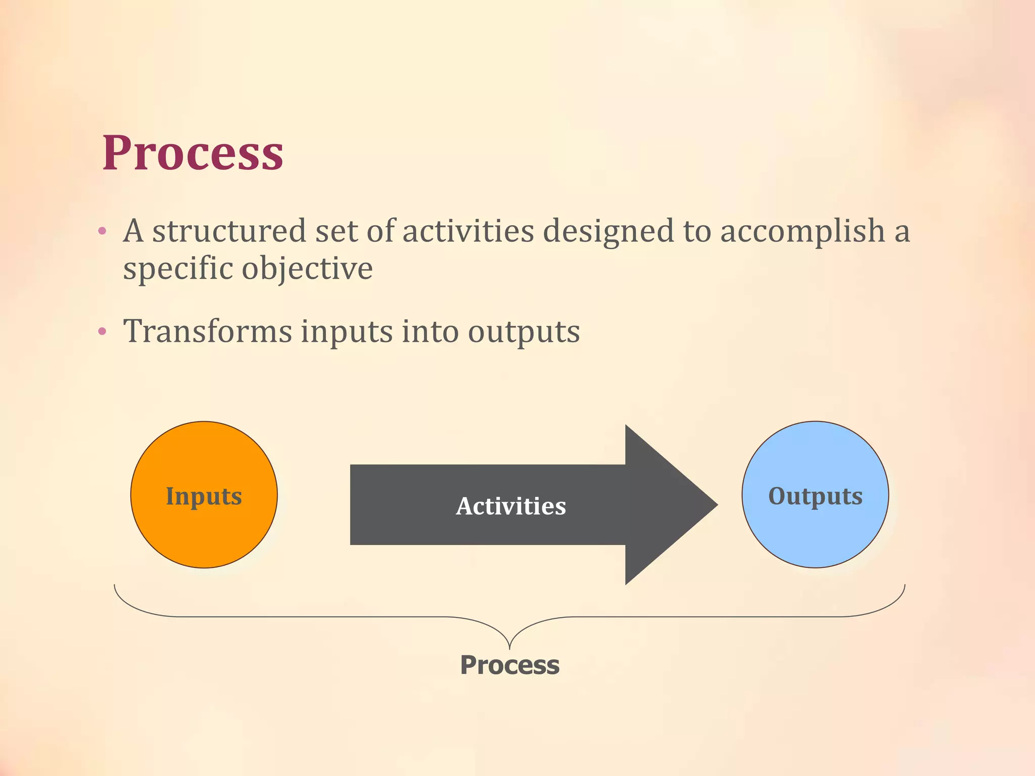Process
• A structured set of activities designed to accomplish a
specific objective
• Transforms inputs into outputs
Inputs Activities Outputs
Process
 
