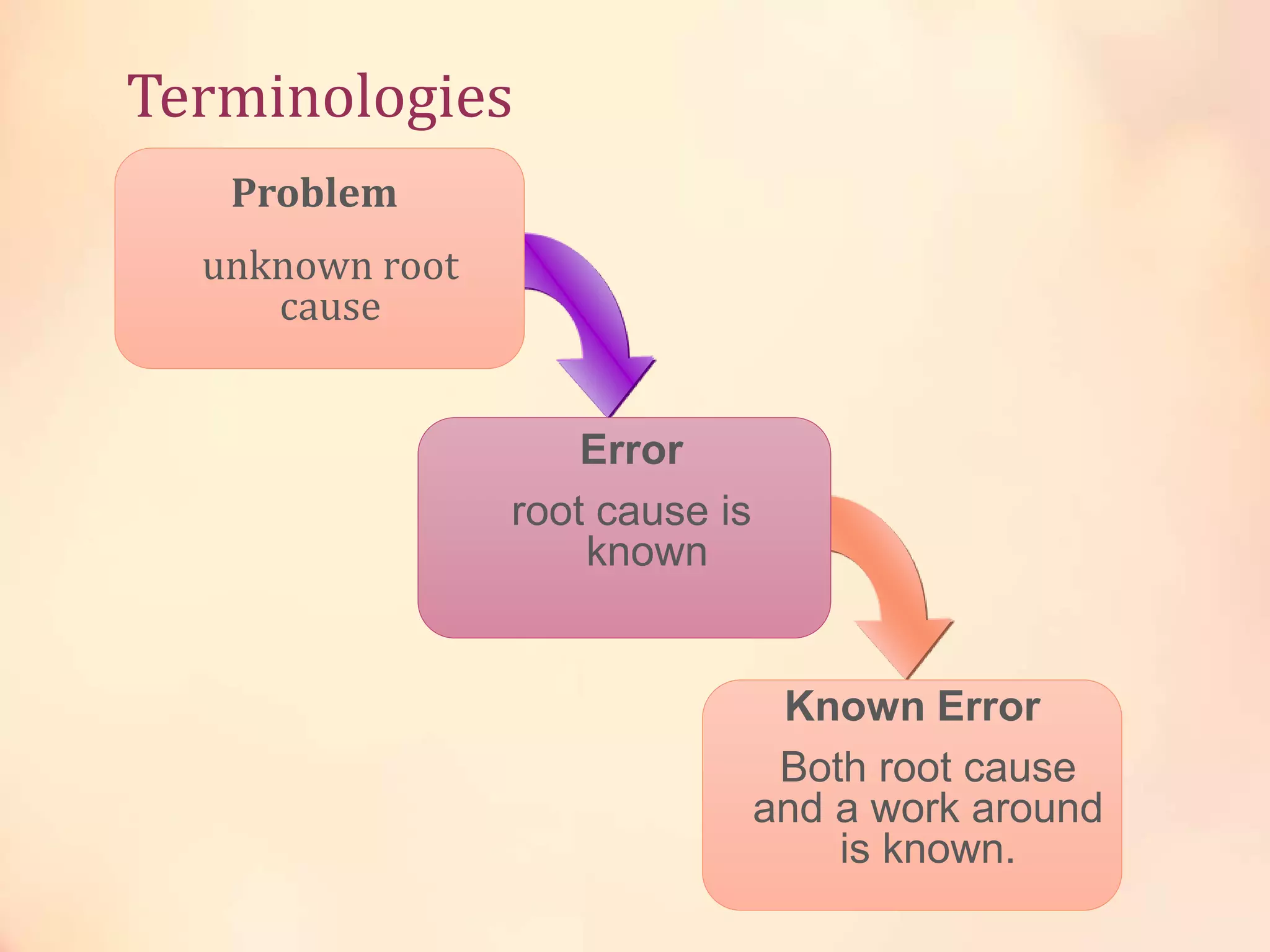 Problem
unknown root
cause
Error
root cause is
known
Known Error
Both root cause
and a work around
is known.
Terminologies
 
