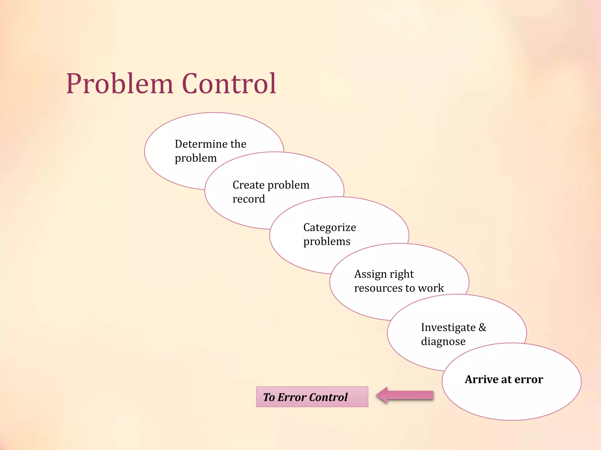 Determine the
problem
Create problem
record
Categorize
problems
Assign right
resources to work
Investigate &
diagnose
Arrive at error
To Error Control
Problem Control
 