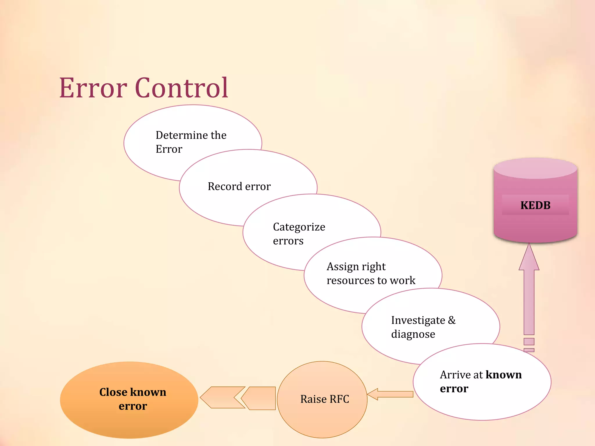 Error Control
Determine the
Error
Record error
Categorize
errors
Assign right
resources to work
Investigate &
diagnose
Arrive at known
error
KEDB
Raise RFC
Close known
error
 