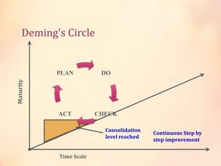 Deming's Circle
Time Scale
Maturity
Consolidation
level reached
Continuous Step by
step improvement
DO
CHECKACT
PLAN
 