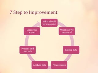 7 Step to Improvement
What should
we measure?
What can we
measure?
Gather data
Process dataAnalyse data
Present and
use info
Corrective
action
 