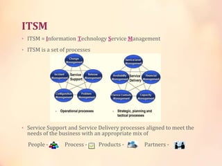 ITSM
• ITSM = Information Technology Service Management
• ITSM is a set of processes
• Service Support and Service Delivery processes aligned to meet the
needs of the business with an appropriate mix of
People - Process - Products - Partners -
 