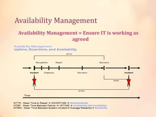 Availability Management
Availability Management = Ensure IT is working as
agreed
 