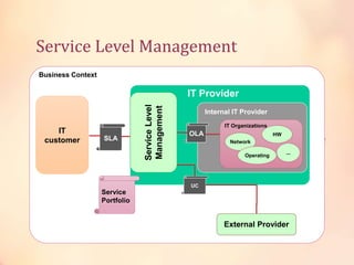 Service Level Management
Service Level Management = Negotiate & Agree Service
Levels with client
Business Context
IT Provider
Internal IT Provider
IT Organizations
Network
Operating
...
HWOLA
UC
IT
customer SLA
External Provider
Service
Portfolio
 