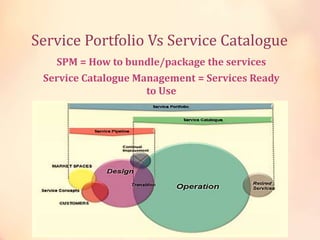 Service Portfolio Vs Service Catalogue
Service Catalogue Management = Services Ready
to Use
SPM = How to bundle/package the services
 