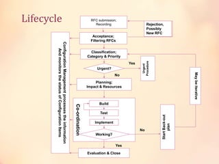 Lifecycle RFC submission;
Recording
Acceptance;
Filtering RFCs
Rejection,
Possibly
New RFC
Classification;
Category & Priority
Urgent?
Yes
Urgent
Procedure
Planning;
Impact & Resources
NoCo-ordination
Build
Test
Implement
Working?
StartBack-out
plan
No
Maybeiterative
Evaluation & Close
Yes
ConfigurationManagementprocessestheinformation
AndmonitorsthestatusofConfigurationItems
 