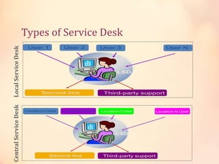 Types of Service Desk
LocalServiceDeskCentralServiceDesk
 