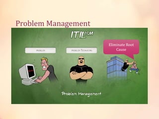 Problem Management
• Problem : A cause of one or more Incidents.
• Objective
• Minimize impact of incidents and problems on
business
• Prevent recurrence of incidents.
• To find root cause of incidents and initiate actions to
improve or correct the situation.
Problem Management = identify Root Cause of the
incident(s)
Eliminate Root
Cause
 