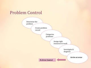 Determine the
problem
Create problem
record
Categorize
problems
Assign right
resources to work
Investigate &
diagnose
Arrive at error
To Error Control
Problem Control
 
