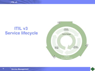 ITIL v3
Service Management
12
ITIL v3
Service lifecycle
 