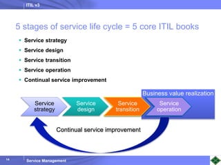 ITIL v3
Service Management
14
5 stages of service life cycle = 5 core ITIL books
 Service strategy
 Service design
 Service transition
 Service operation
 Continual service improvement
Business value realization
Service
strategy
Service
design
Service
transition
Service
operation
Continual service improvement
 