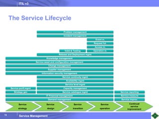 ITIL v3
Service Management
15
Service
strategy
Service
design
Service
transition
Service
operation
Continual
service
improvement
Demand management
IT Financial management
Service catalogue mgmt
Capacity management
Service level mgmt
Availability mgmt
Service continuity mgmt
Strategy gen
Service portf.mgmt
Information security management
Supplier management
Change management
Service asset and configuration management
Knowledge management
Release and Deployment mgmt
Valid & Testing Operation m.
Access m.
Request ful.
Event m.
Incident management
Problem management
Service improv.
Service measure
Service reporting
The Service Lifecycle
 