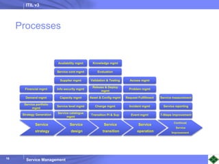 ITIL v3
Service Management
16
Processes
Service
design
Service
transition
Service
operation
Continual
Service
Improvement
Strategy Generation
Demand mgmt
Financial mgmt
Service catalogue
mgmt
Transition Pl & Sup Event mgmt 7-Steps improvement
Info security mgmt
Supplier mgmt
Service cont mgmt
Service level mgmt
Capacity mgmt
Availability mgmt
Change mgmt
Asset & Config mgmt
Release & Deploy
mgmt
Validation & Testing
Evaluation
Knowledge mgmt
Incident mgmt
Request Fulfillment
Problem mgmt
Access mgmt
Service reporting
Service measurement
Service
strategy
Service portfolio
mgmt
 