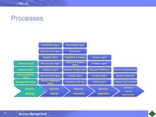 ITIL v3
Service Management
17
Processes
Service
strategy
Service
design
Service
transition
Service
operation
Continual
Service
Improvement
Strategy Generation
Service portfolio
mgmt
Demand mgmt
Financial mgmt
Service catalogue
mgmt
Transition Pl & Sup Event mgmt 7-Steps improvement
Info security mgmt
Supplier mgmt
Service cont mgmt
Service level mgmt
Capacity mgmt
Availability mgmt
Change mgmt
Asset & Config mgmt
Release & Deploy
mgmt
Validation & Testing
Evaluation
Knowledge mgmt
Incident mgmt
Request Fulfillment
Problem mgmt
Access mgmt
Service reporting
Service measurement
 